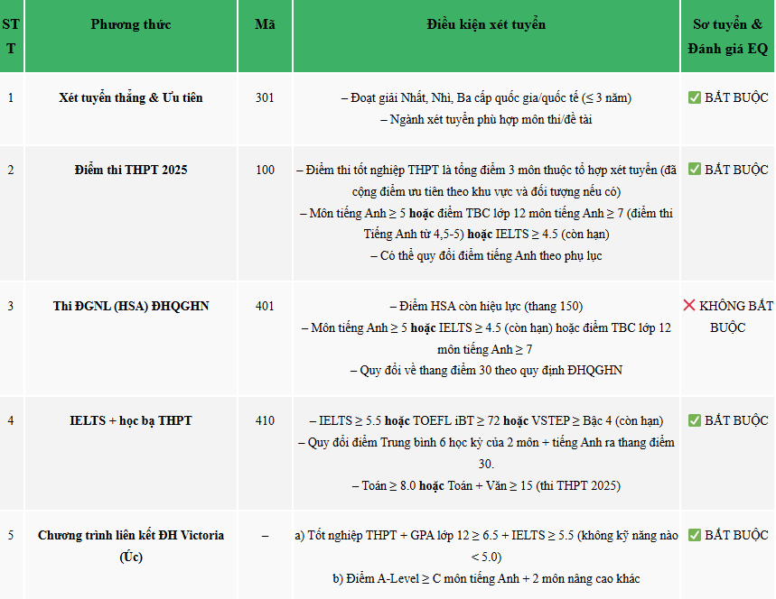 phuong thuc xét tuyển